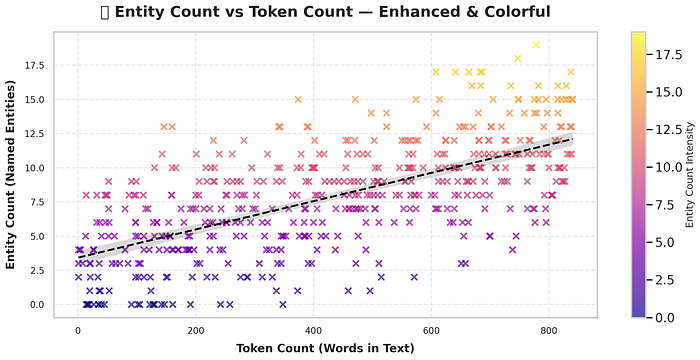 实体数量与 Token 数量图