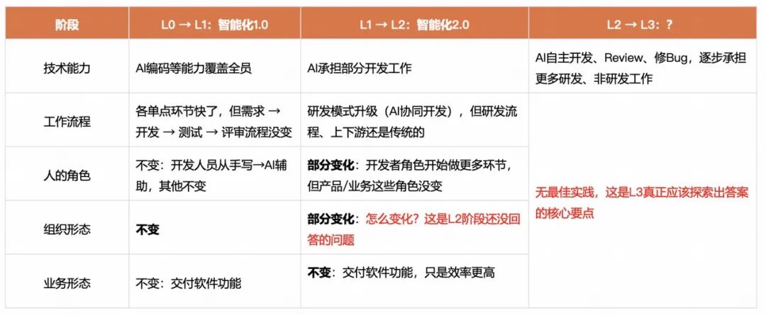 快手AI研发范式升级新路径：从研发提效到组织跃迁 配图 16