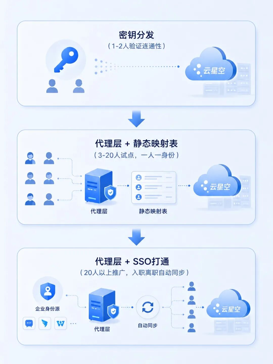 WorkBuddy+金蝶云星空落地一席谈：权限怎么管 配图 5
