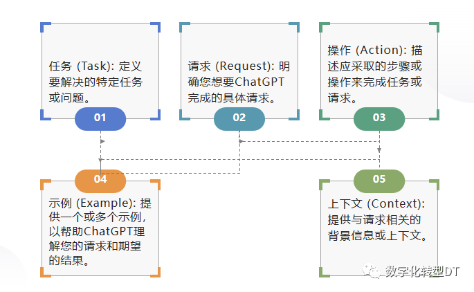 万字长文：人人都能学会的提示词，揭秘18个prompt模版，8个秘诀，助你AIGC从入门到精通，从可用到好用 配图 19