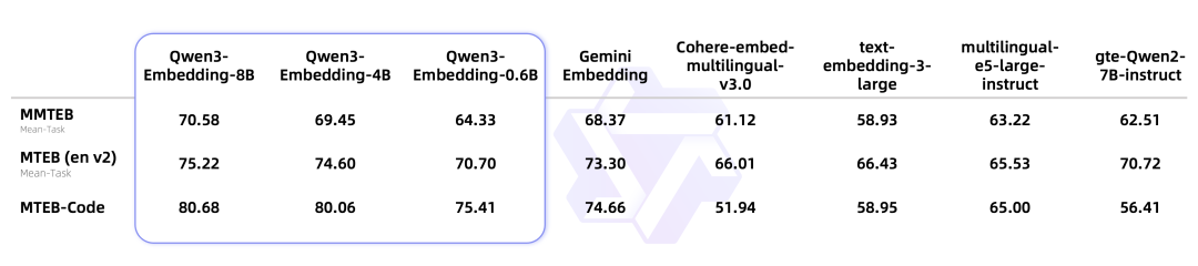 Qwen3新成员：Embedding系列模型登场！ 配图 2
