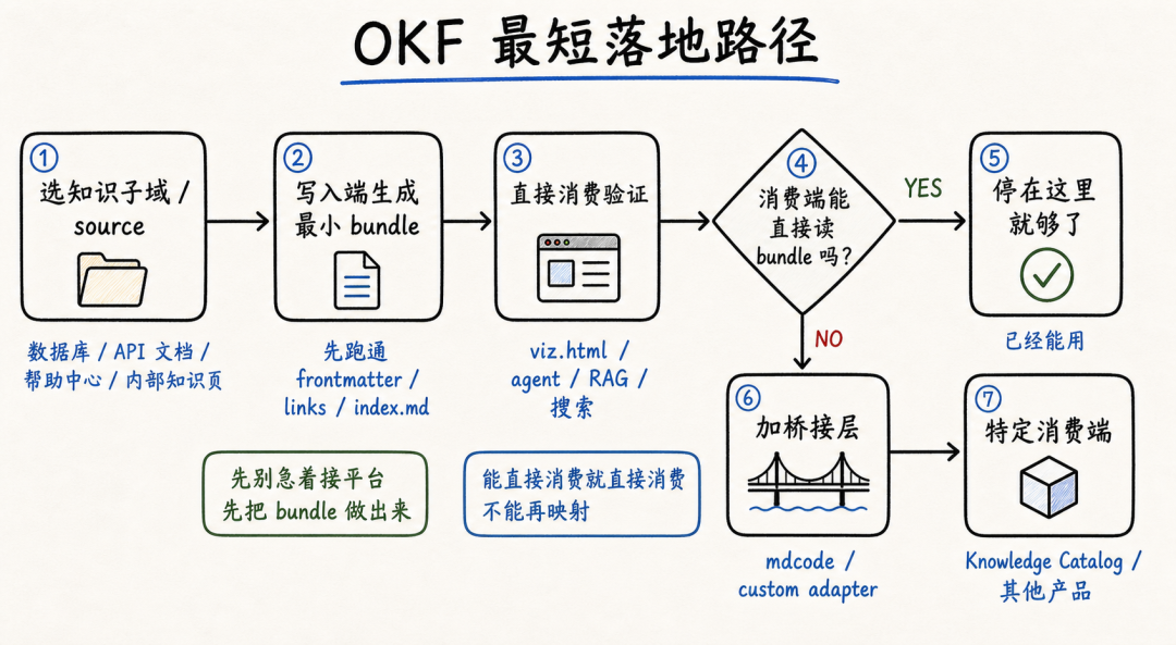 图解谷歌OKF（Open Knowledge Format）仓库，理解开放知识格式的落地路径 配图 9