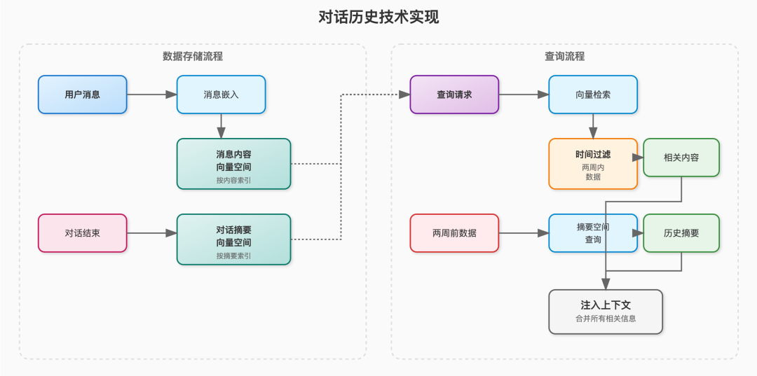 ChatGPT的记忆系统是如何工作的 配图 4
