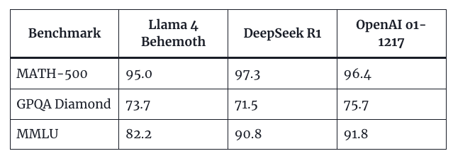 Meta 对 DeepSeek 的回应来了：Llama 4 发布，上下文长达 1000 万，参数超 2 万亿！ 配图 8
