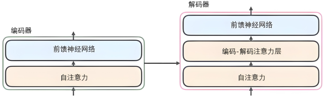 居然可以这样理解【Transformer】,中学生都能看懂! 配图 3