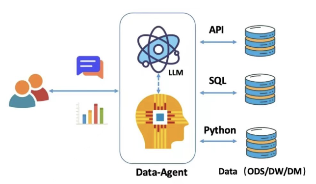 To B最容易落地的Agent场景（一）：DataAgent 配图 2