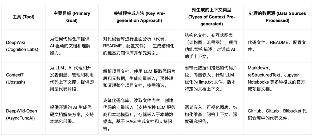 预生成上下文：重构 RAG 的关键工程，构建 AI 编程底座 配图 4