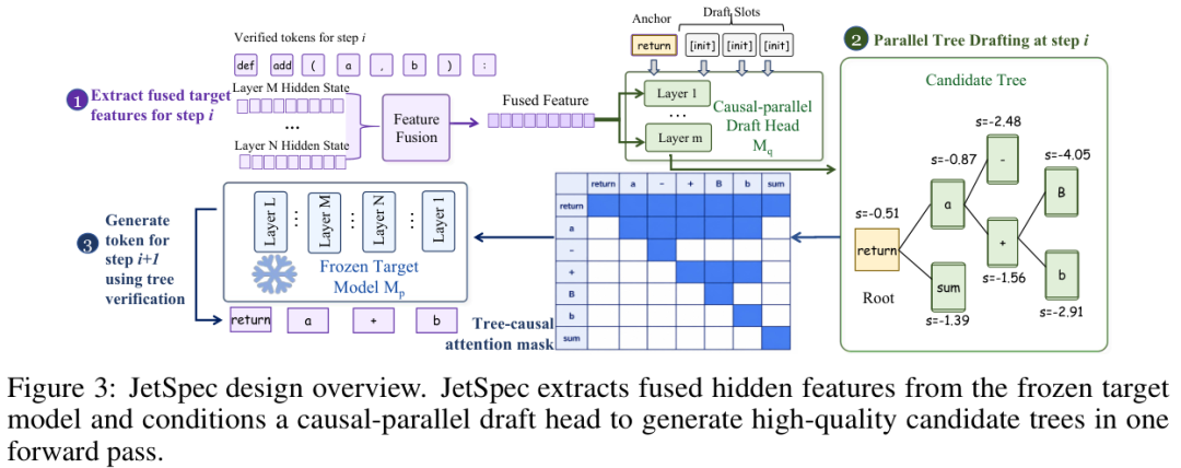 阶跃开源JetSpec,大模型推测解码提速近10倍 配图 6