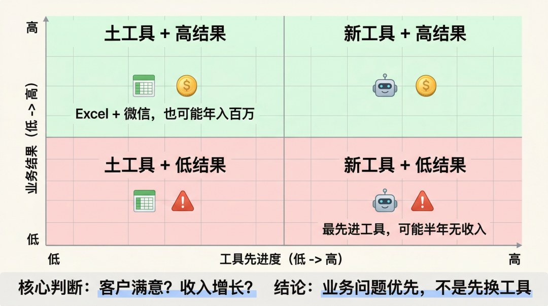 龙虾、扣子、n8n、skills、RPA……都不重要 配图 4
