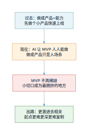 精益创业 vs AI 时代