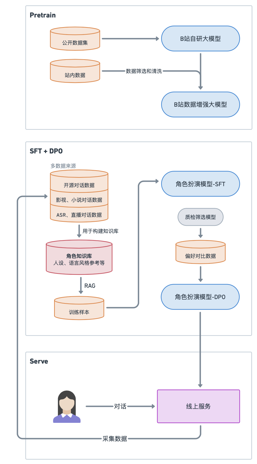 B站自研角色扮演模型背后的技术 配图 3
