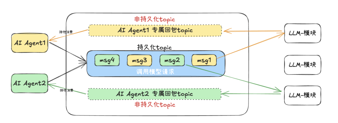 Pulsar特性在AI场景中的使用 配图 6