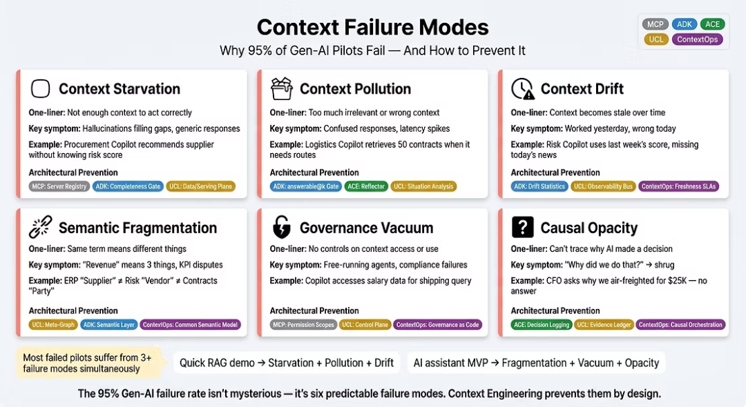 企业级上下文工程：从Context Graph到生产级AI 配图 17