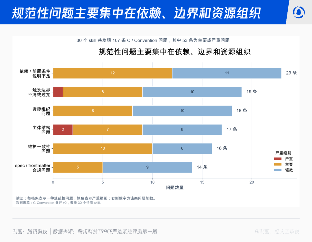 我们用150个任务测试了30个skill,跑出7个反直觉结论 配图 12