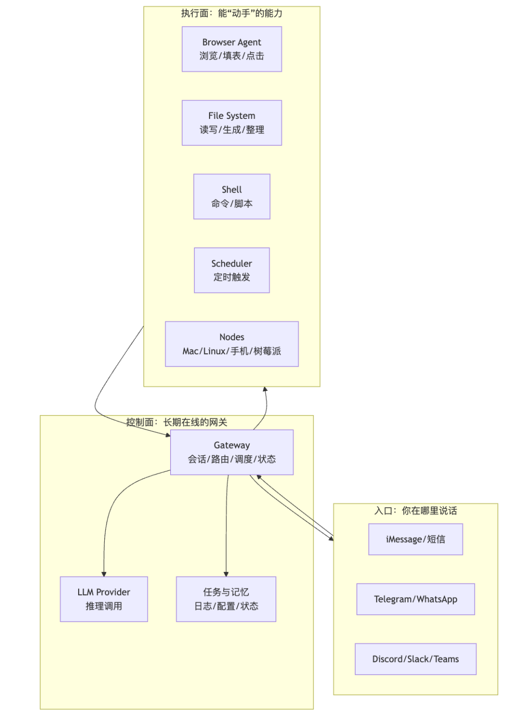 Clawdbot 的真正创新是网关：一篇了解架构、权限和风险 配图 2