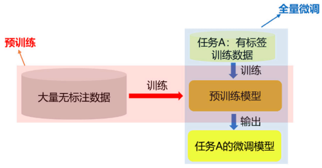 为啥大模型要设计成预训练和微调两个阶段？