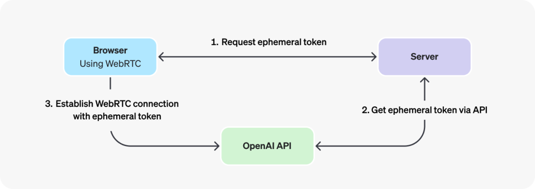 OpenAI 新货详解：大量接口更新，还有 Go/Java SDK 配图 3