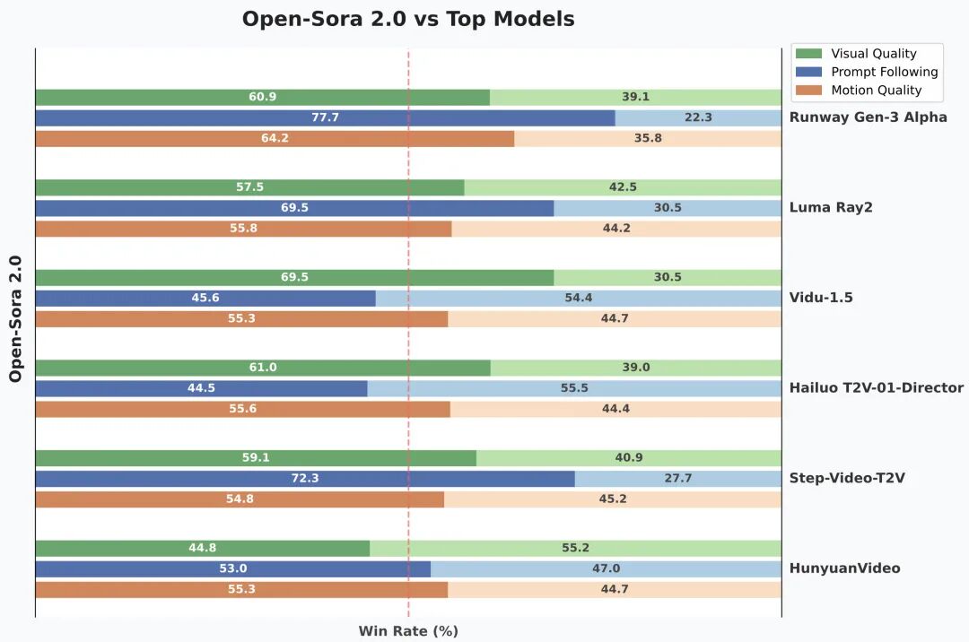 太快了！Open-Sora 2.0 重磅开源！ 配图 8