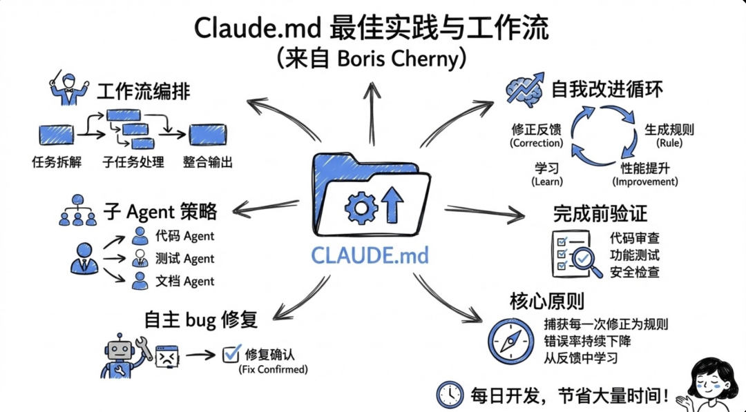 Anthropic 官方亲授：一个 CLAUDE.md 文件让你的 AI 编程效率提升 10 倍 配图 3