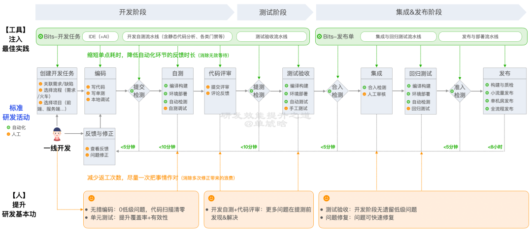 【重磅长文】字节跳动 研发效能提升之道：标准化 → 数字化 → 智能化之路 配图 38