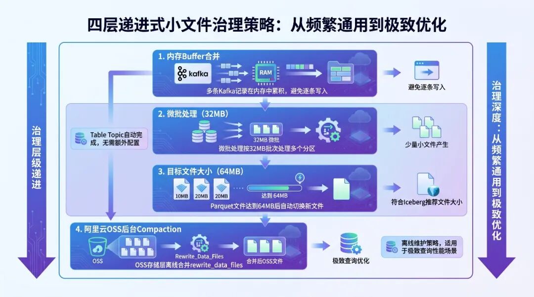 AI 时代，实时入湖正在告别 ETL：从 Kafka 到 Iceberg 的架构减法 配图 8