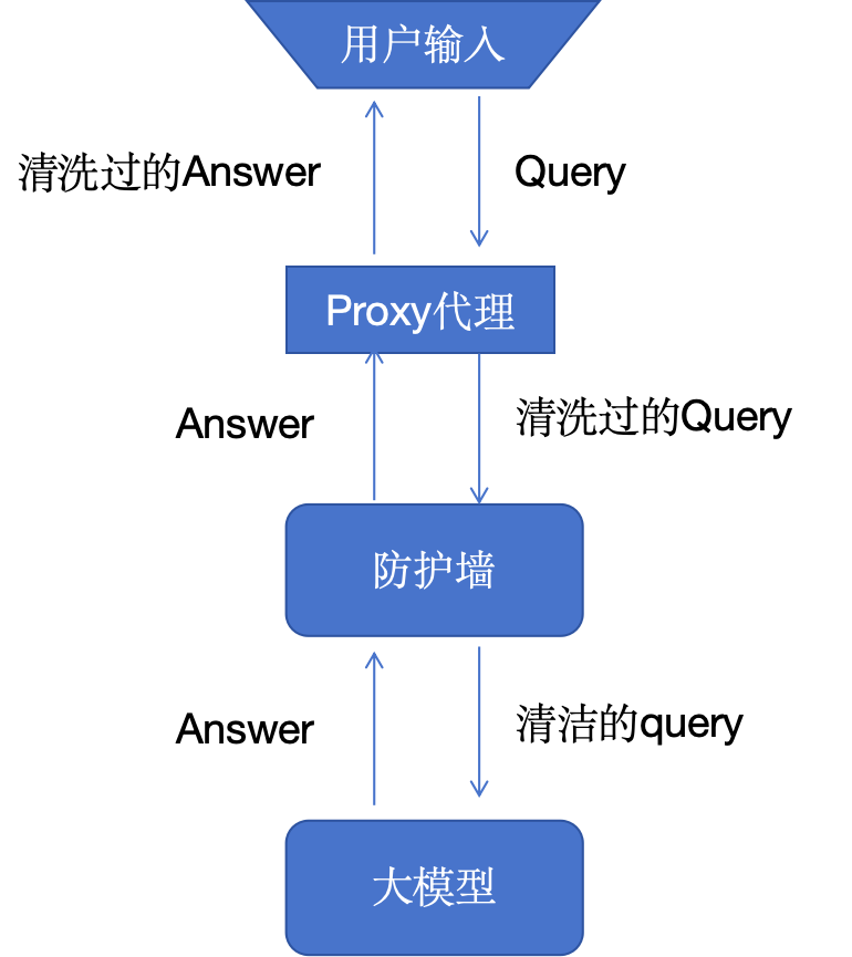 大模型应用的 10 种架构模式 配图 10