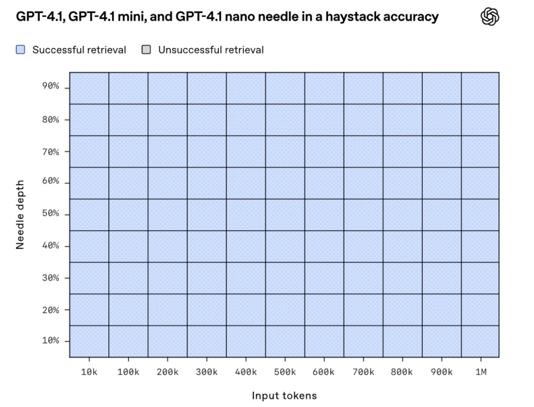 OpenAI推出首个Nano模型：GPT-4.1 ，百万上下文、代码能力大幅超越GPT4.5 配图 7