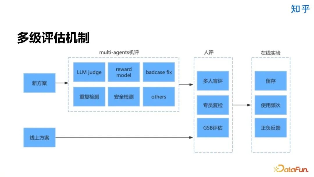 知乎直答：AI 搜索产品从 0 到 1 实践探索 配图 23