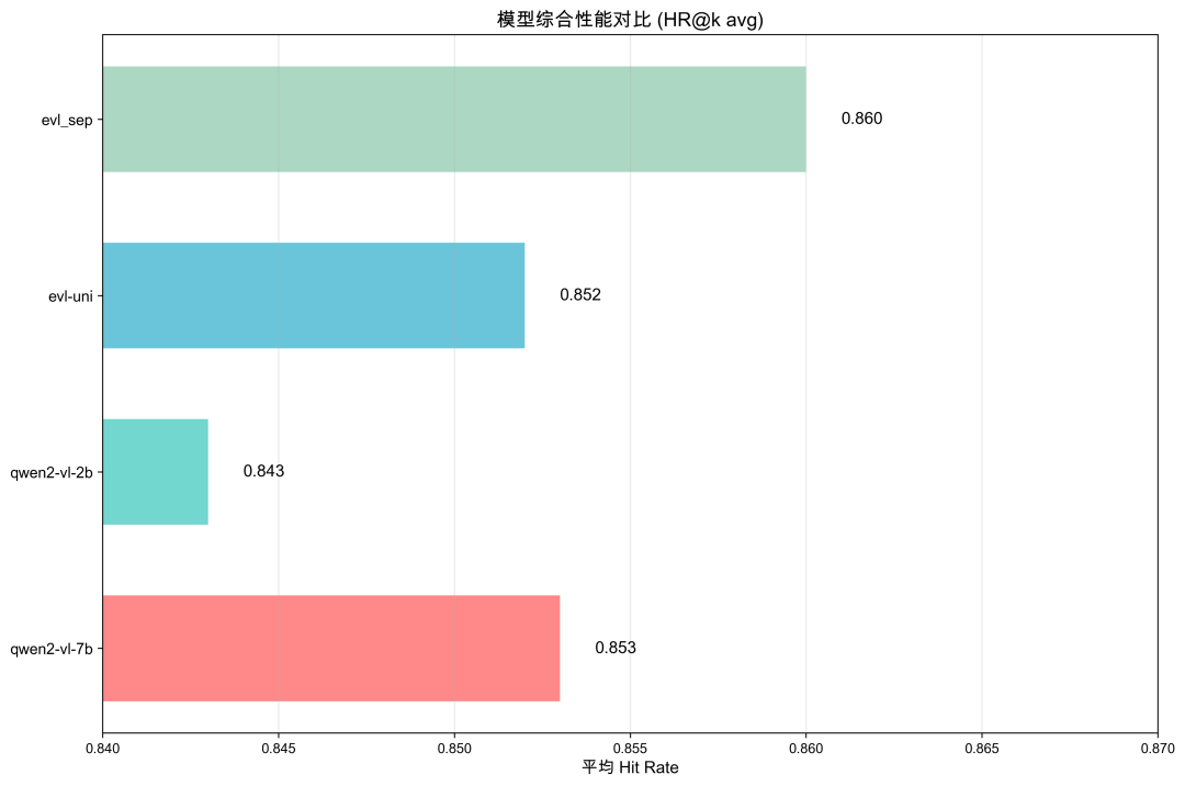 为什么说多模态是推荐系统破局的关键？来自饿了么一线的实战复盘 配图 24