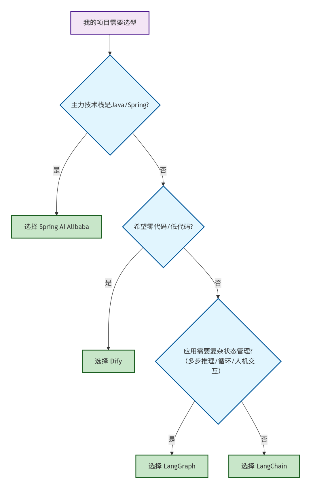 Spring AI Alibaba/Dify/LangGraph/LangChain 一文讲清四大AI框架怎么选 配图 3