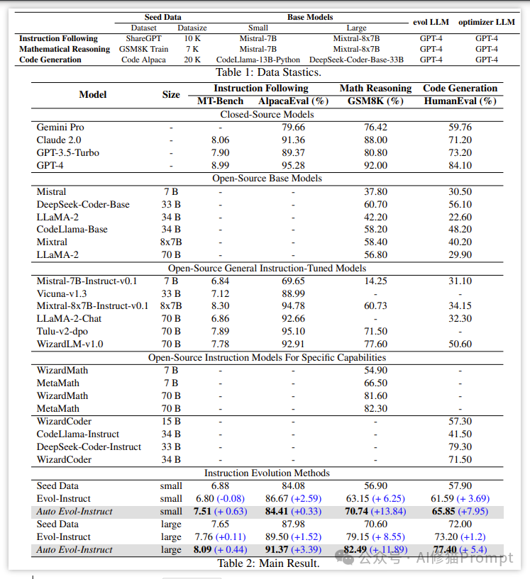 微软最新，让Prompt进化自动化，用Auto EvolInstruct来拯救你的结构化提示词 配图 4
