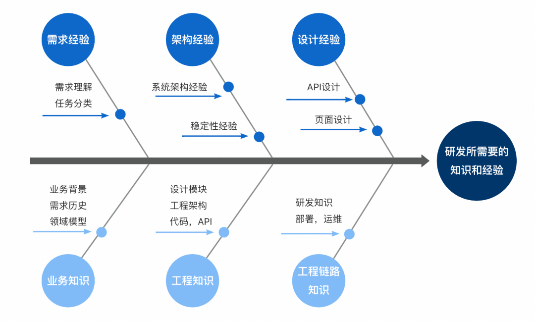 阿里内部观点：智能化研发一年复盘，我们离真正的 AI 开发还有多远？ 配图 10