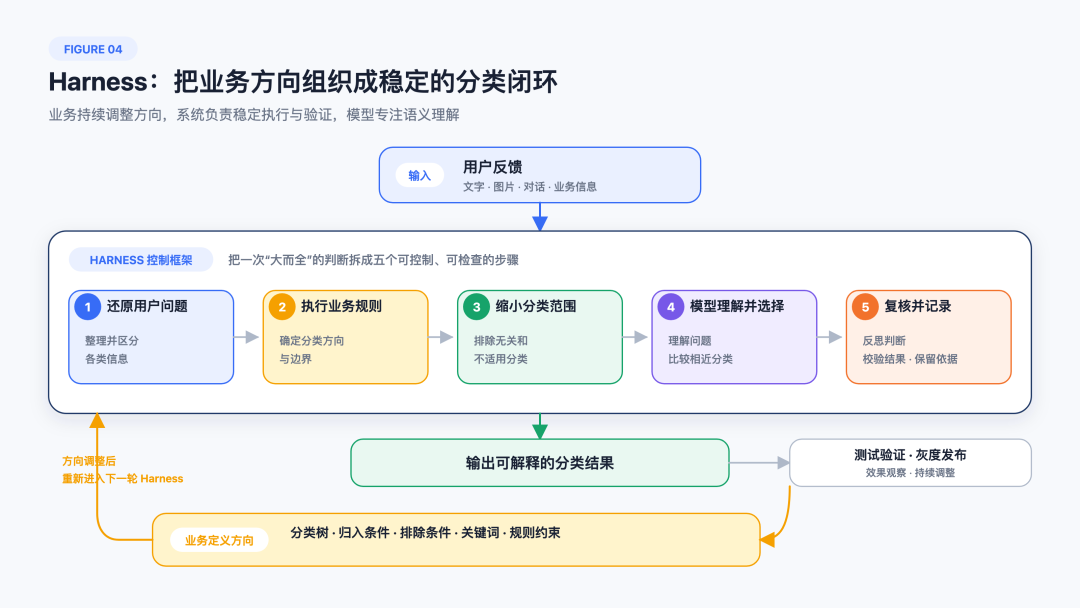 从Prompt到Harness，给反馈分类装上方向盘 配图 6
