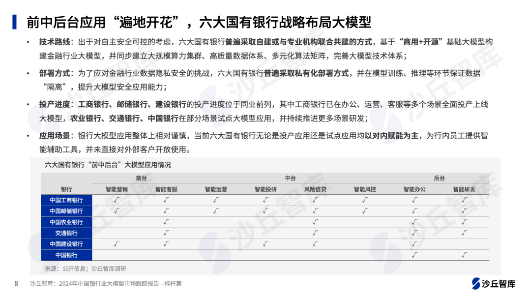 六大国有银行正在落地哪些大模型应用场景？