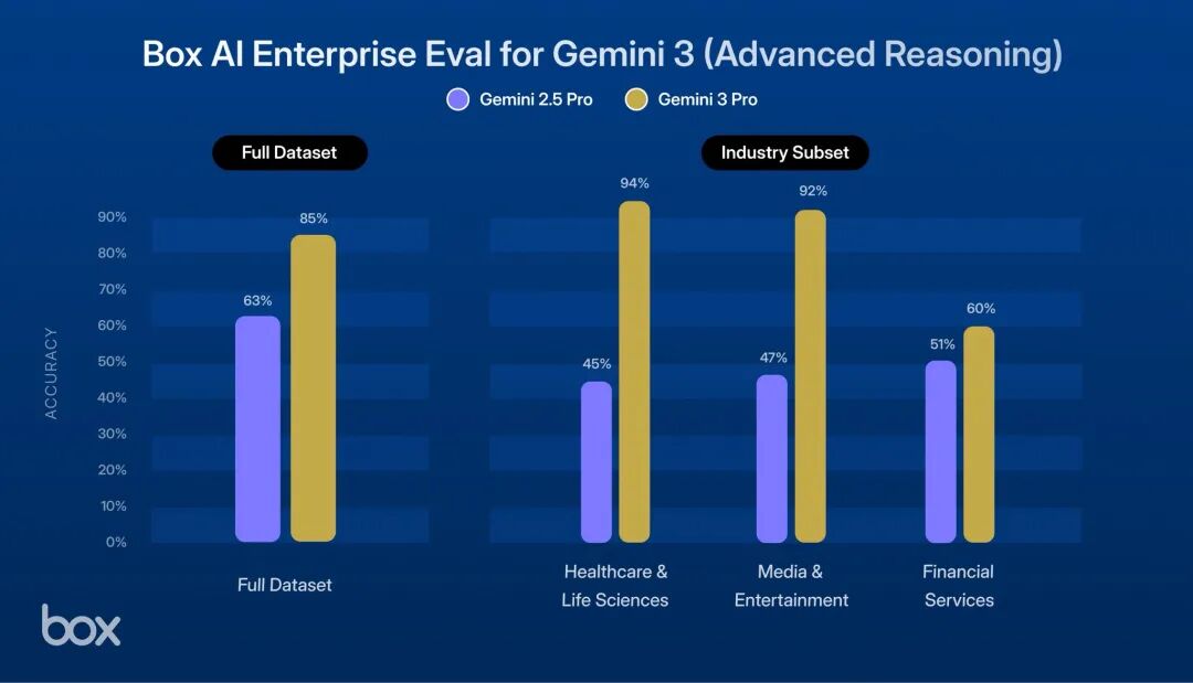 全世界最牛逼的模型出现了！Gemini 3 Pro 要暴打小朋友了。 配图 11