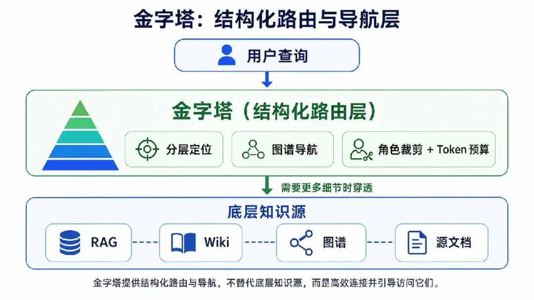 知识库分层编排:从 RAG 到 Agent-native Knowledge Context Layer 配图 5