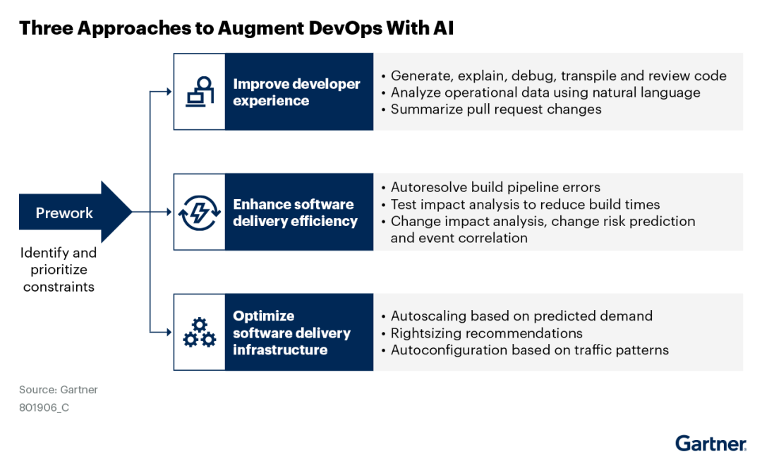 Gartner 研究报告：平台工程团队如何利用 AI 增强 DevOps 配图 5