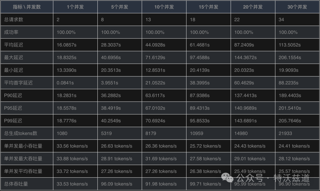 单卡4090部署DeepSeek-R1到底能抗多大量？性能压测来了 配图 9