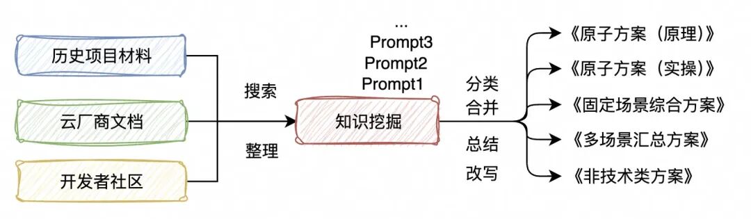 用最简单的大模型技术打造一个迁云专家有多难？ 配图 4