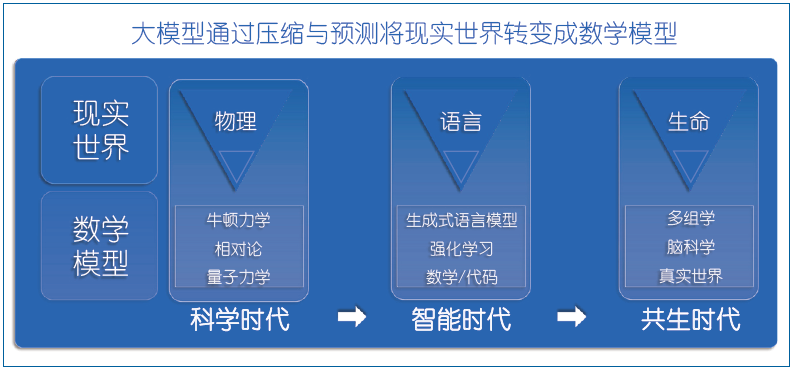 王小川：通用人工智能与AI医疗之路 | CCCF精选 配图 4
