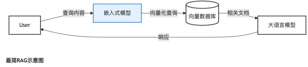 RAG（检索增强生成）科普介绍 配图 2