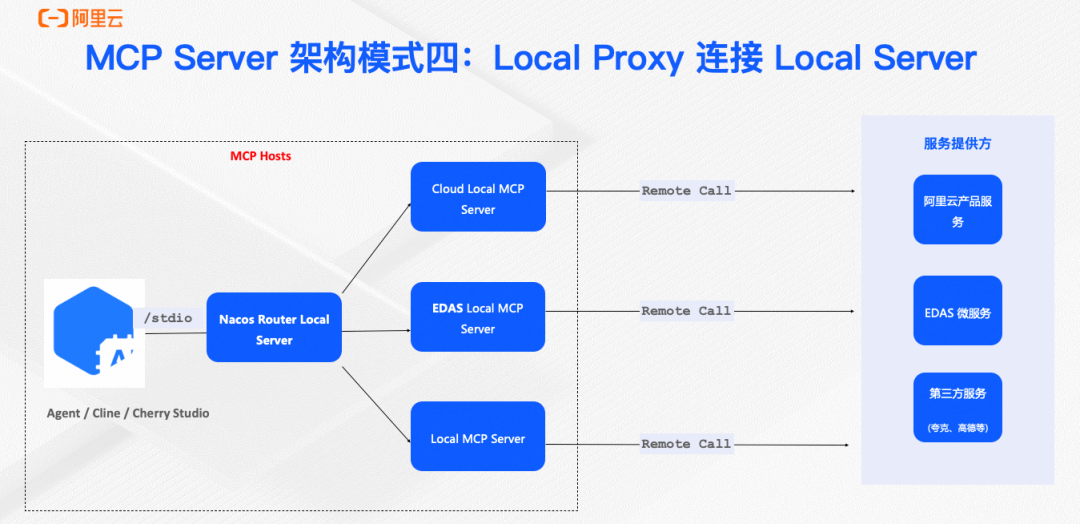 实现企业级 MCP 服务统一管理和智能检索的实践 配图 4
