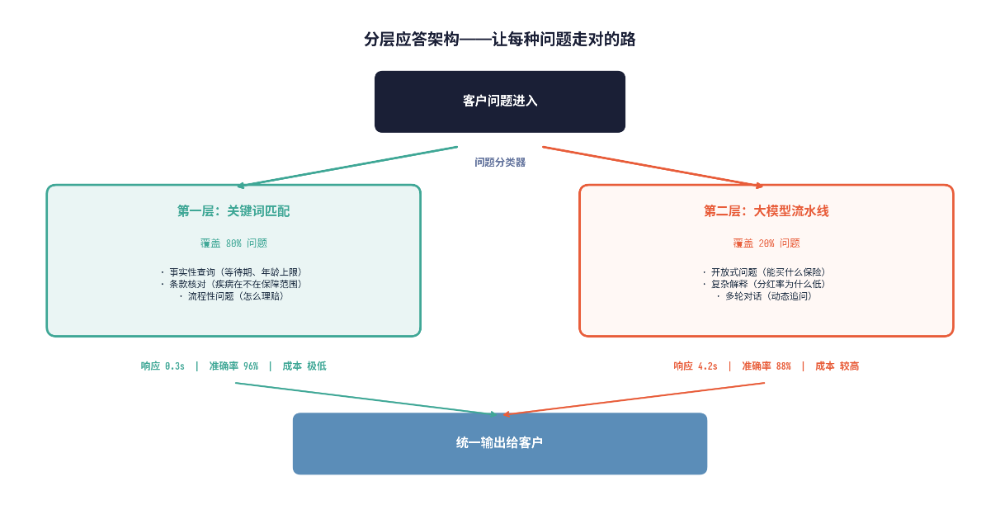 80%的AI客服回答可以用关键词匹配替代：花了20万做的智能客服，8成问题没用到大模型 配图 3