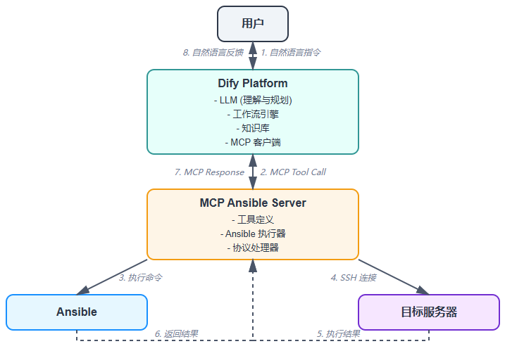 Aiops探索：基于 Dify + Ansible MCP Server 的智能运维实践 配图 2