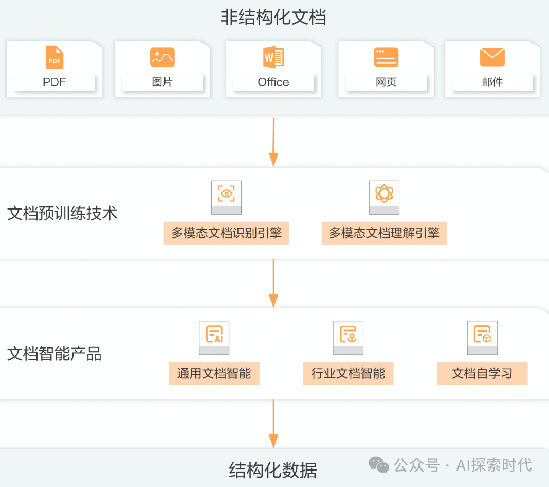 关于人工智能应用场景中前期数据处理的业务场景和技术分析——包括结构化数据和非结构化数据 配图 3