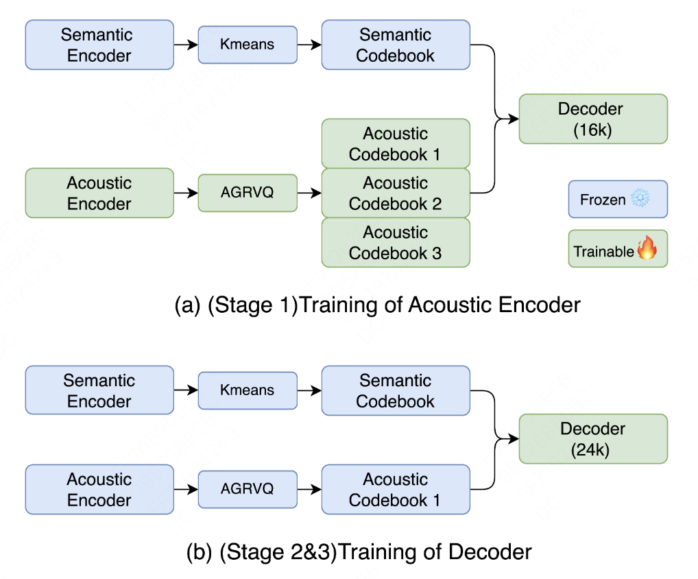 美团开源 LongCat-Audio-Codec，高效语音编解码器助力实时交互落地 配图 5