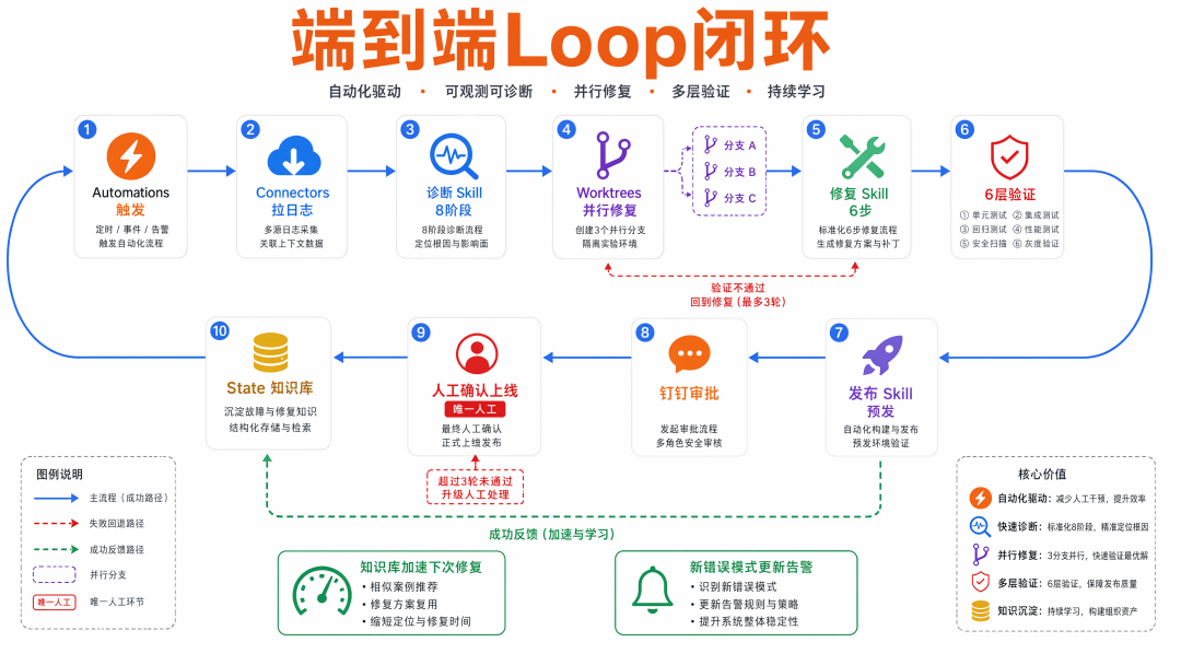 Loop Engineering 实战：实现从日志扫描到预发部署的全自主闭环 配图 22