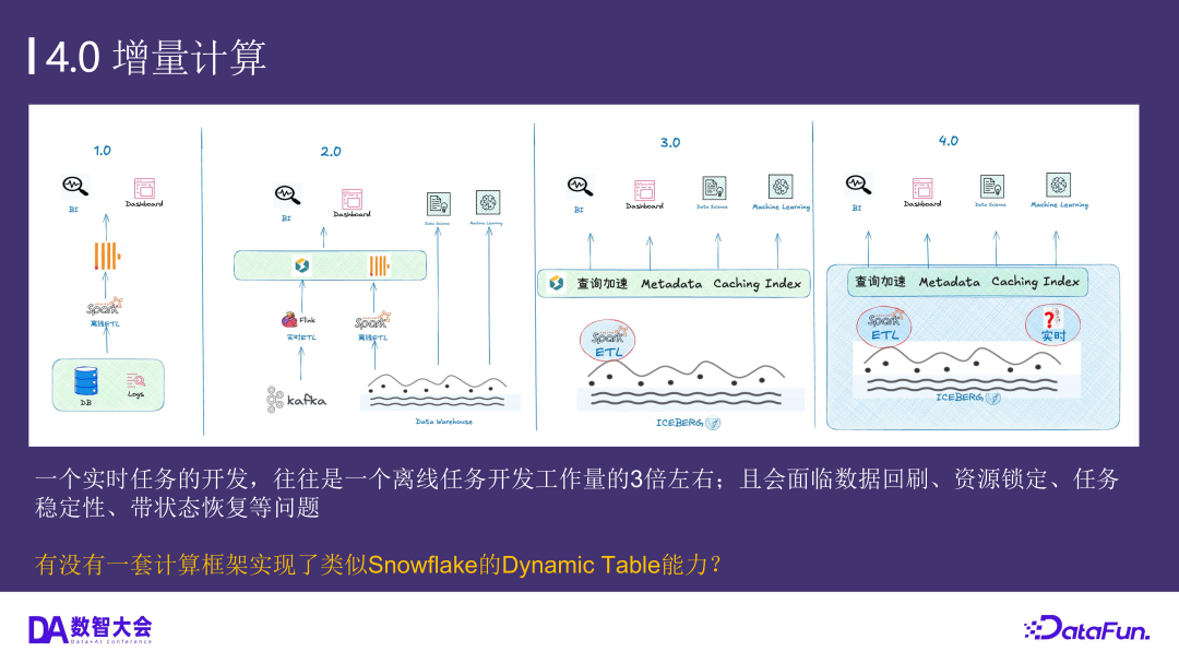 小红书数据架构的演进——基于通用增量计算构建全增量实验数仓生产新范式 配图 6