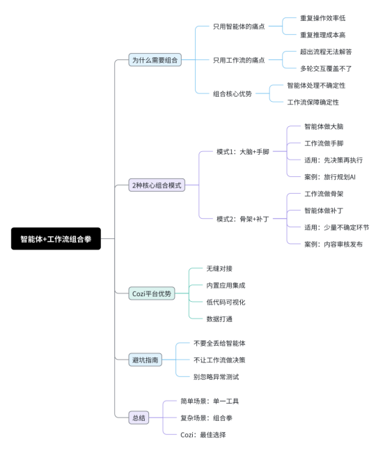 Coze 智能体