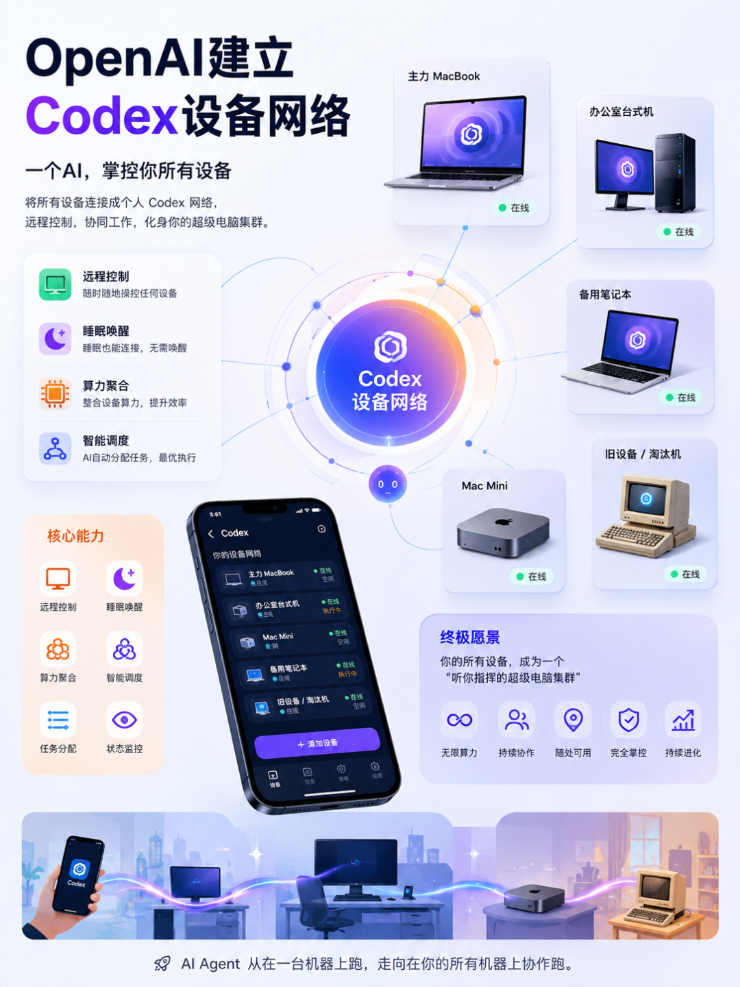 OpenAI秘密矩阵曝光！你的所有设备，被Codex连成一台超级电脑 配图 9
